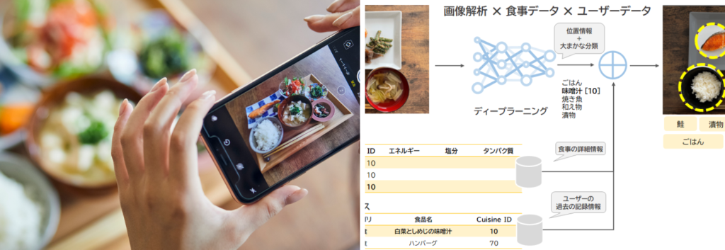 AIヘルスケアアプリによる、食事の画像解析 ディープラーニングにより、食事内容と栄養素を解析して記録する