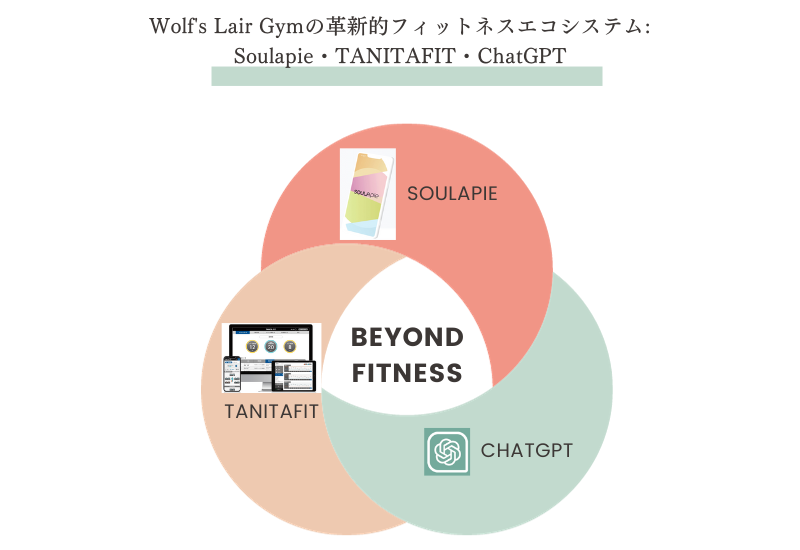 Wolf’s Lair Gym Ginzaの革新的フィットネスエコシステムを示した概念図 ヘルスケアアプリSOULAPIEと体組成計TANITAFITとCHATGPTを用いて新たなフィットネス価値を提供します。